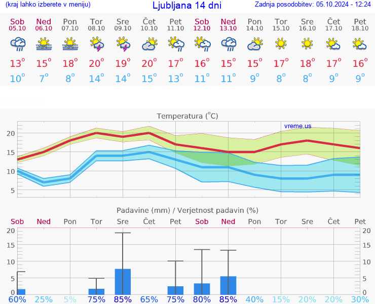 VREME 25 DNI 