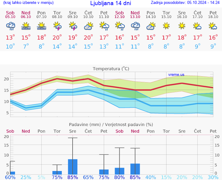 VREME 25 DNI 