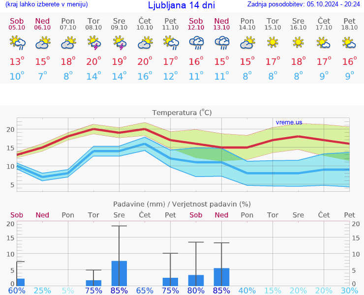 VREME 15 DNI 