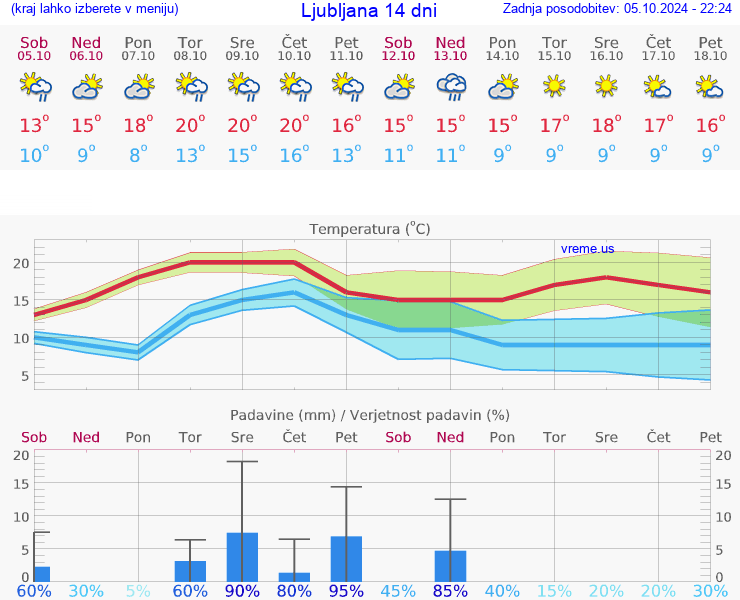 VREME 15 DNI 