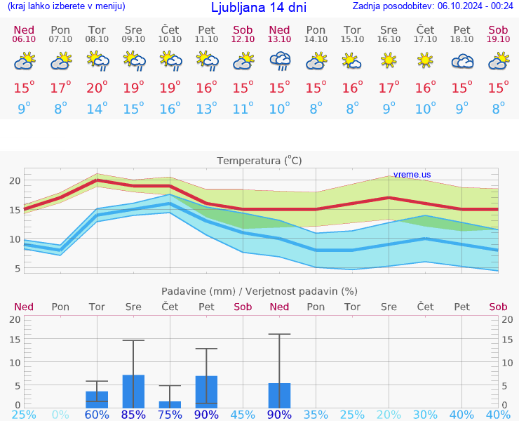 VREME 15 DNI 