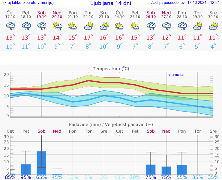 VREME 15 DNI 