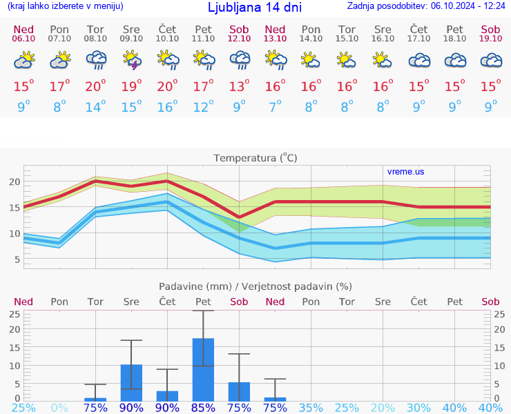 VREME 25 DNI 