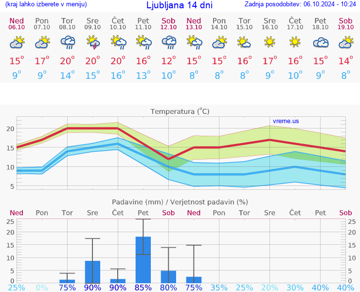 VREME 25 DNI 