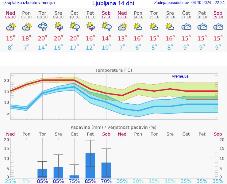 VREME 15 DNI 