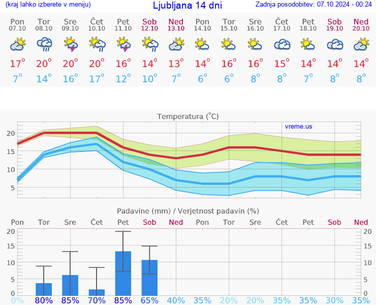 VREME 15 DNI 