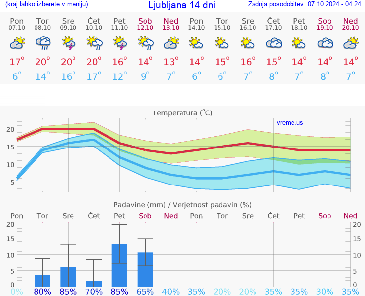 VREME 15 DNI 