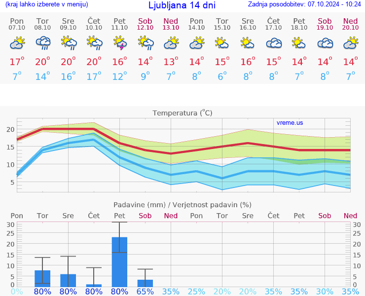 VREME 15 DNI 