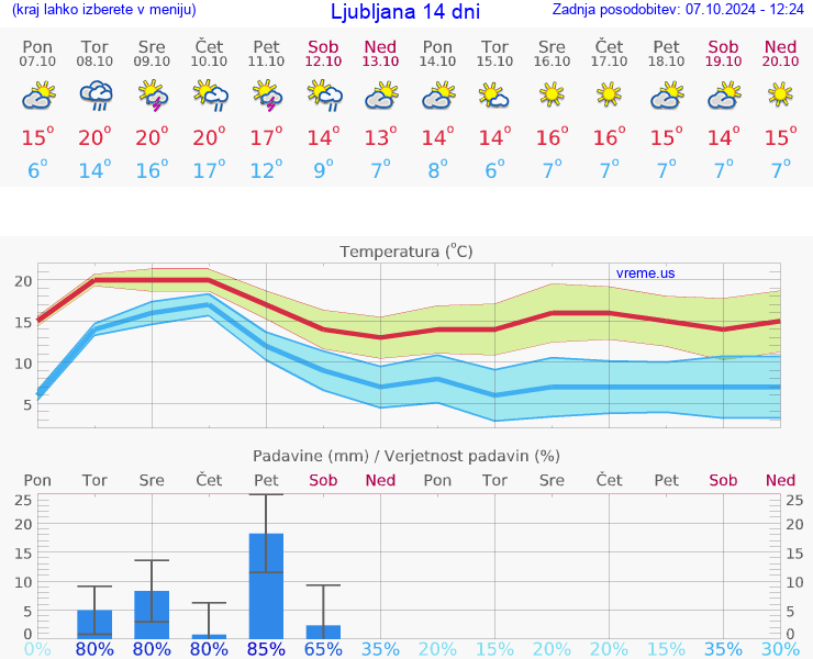 VREME 25 DNI 