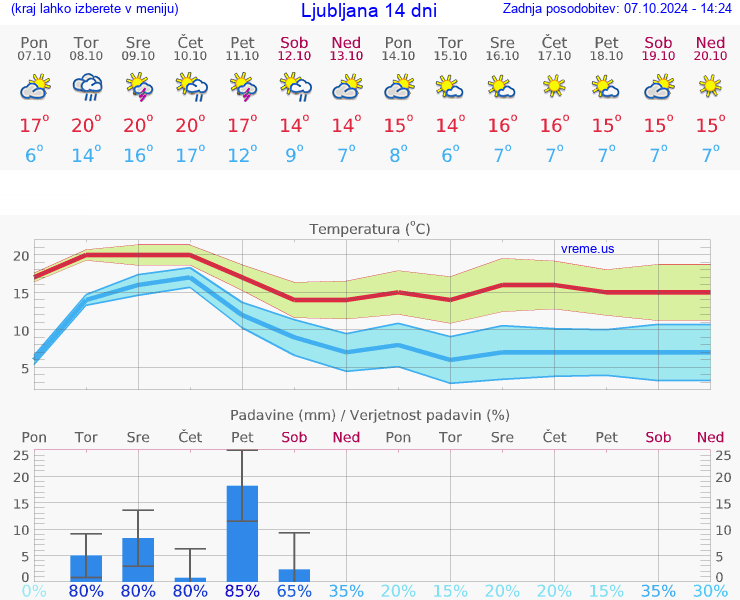 VREME 15 DNI 