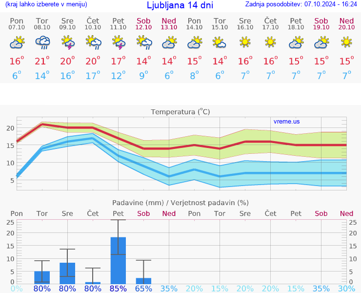 VREME 15 DNI 