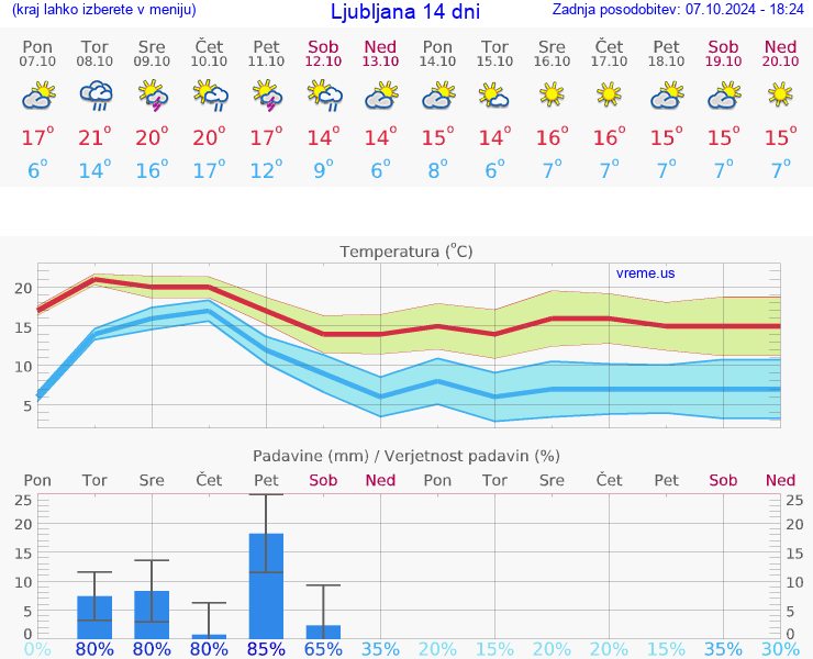 VREME 15 DNI 