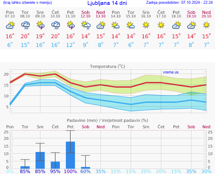 VREME 15 DNI 