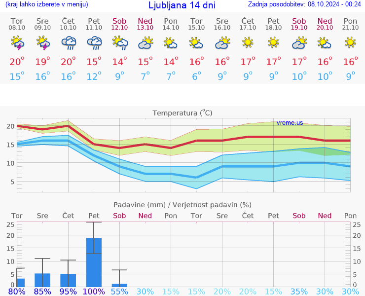 VREME 15 DNI 