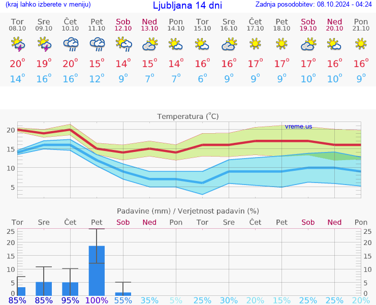 VREME 15 DNI 