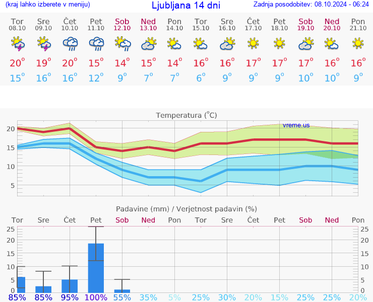 VREME 25 DNI 