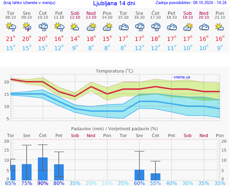 VREME 25 DNI 