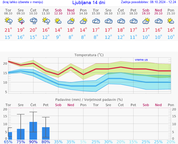 VREME 15 DNI 