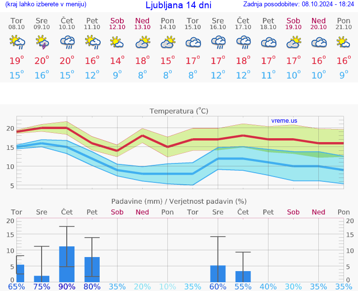 VREME 15 DNI 