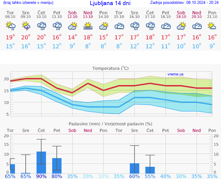 VREME 15 DNI 