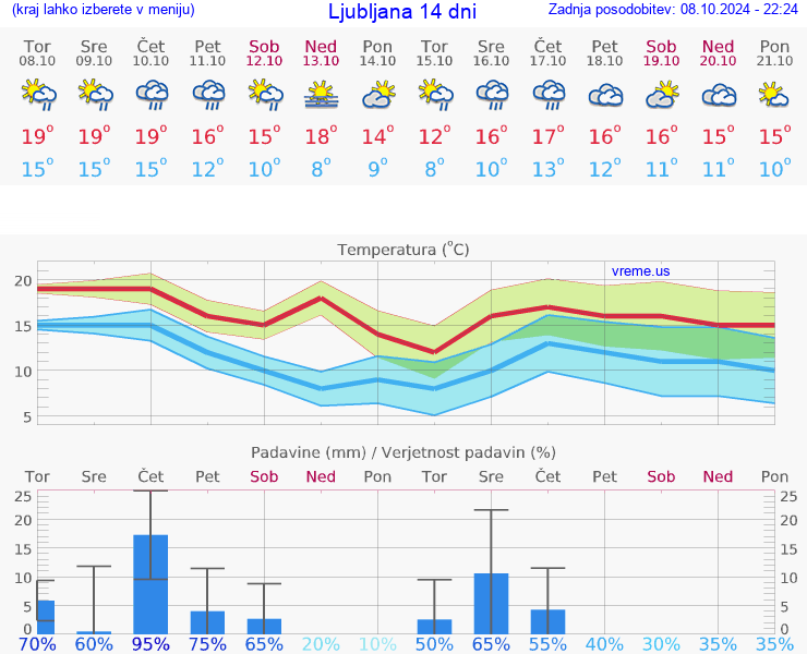 VREME 15 DNI 