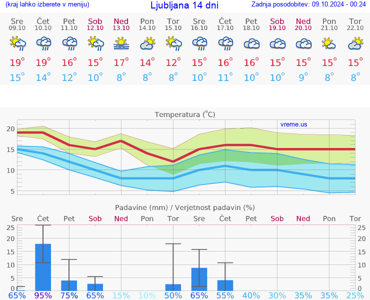 VREME 25 DNI 