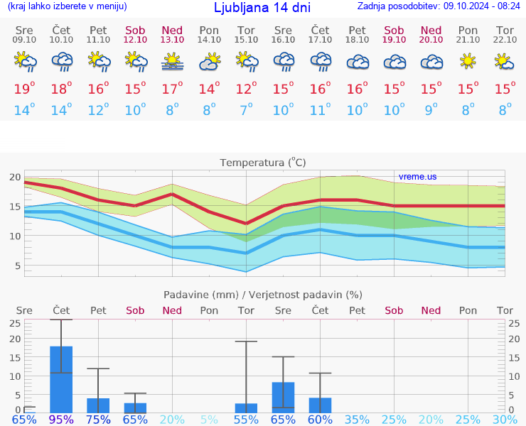 VREME 15 DNI 