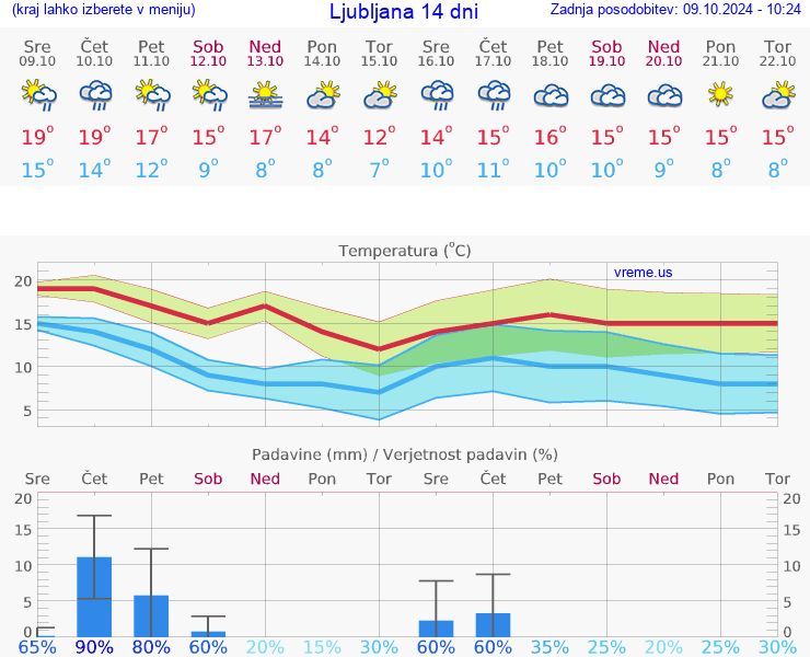 VREME 15 DNI 