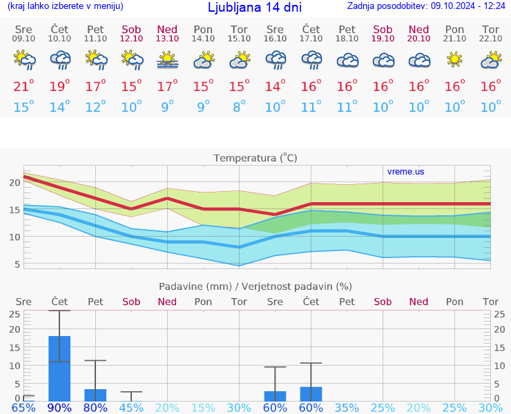 VREME 15 DNI 