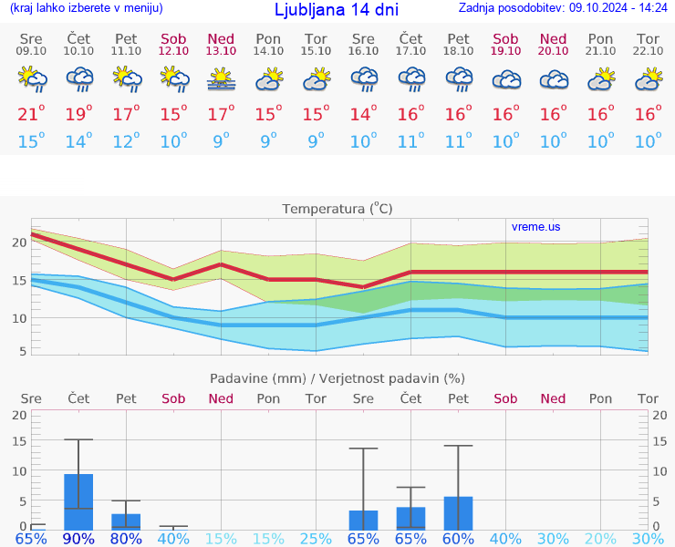 VREME 15 DNI 