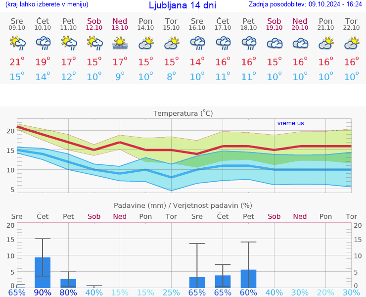 VREME 25 DNI 