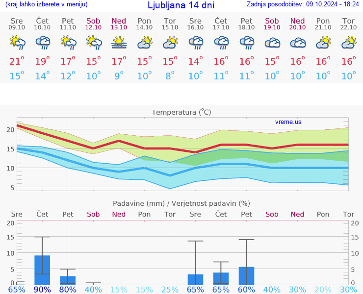 VREME 25 DNI 