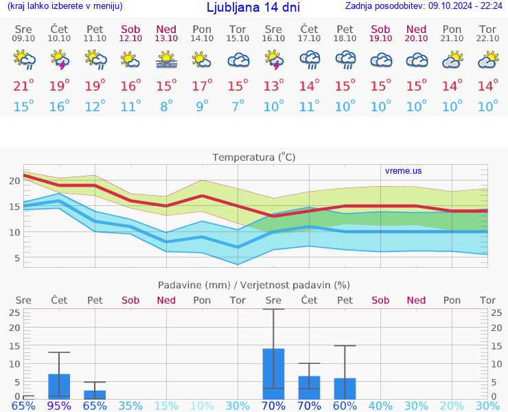 VREME 15 DNI 