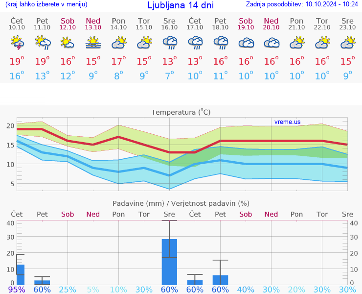 VREME 15 DNI 