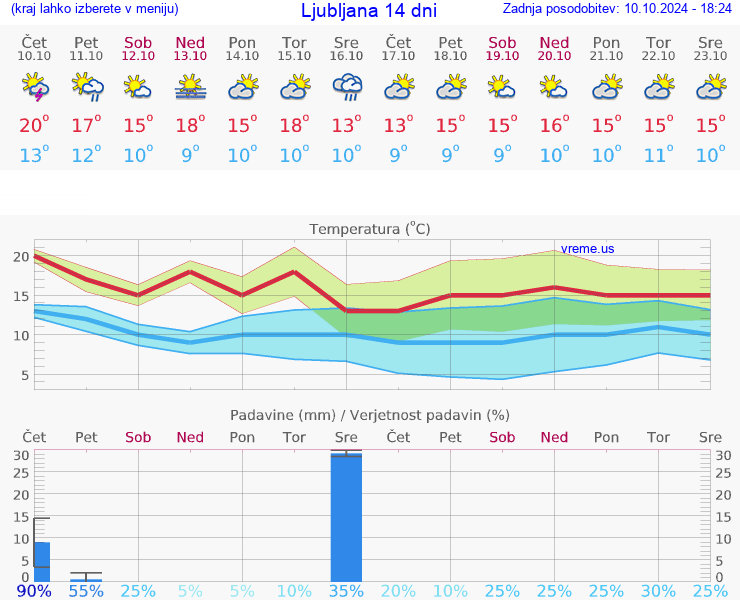 VREME 25 DNI 