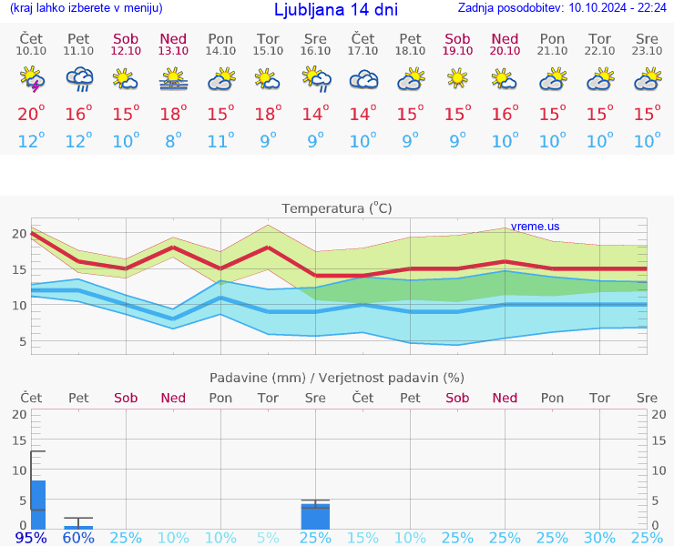 VREME 25 DNI 