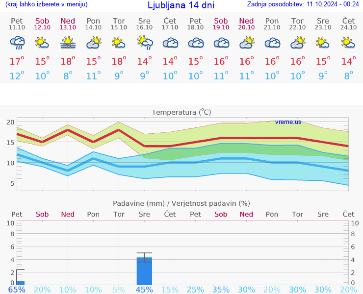 VREME 25 DNI 