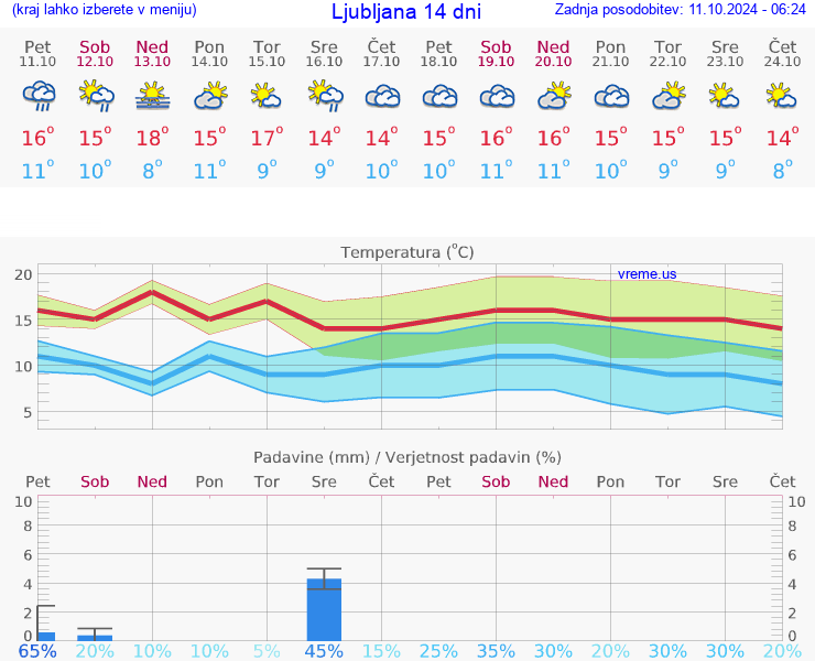 VREME 25 DNI 