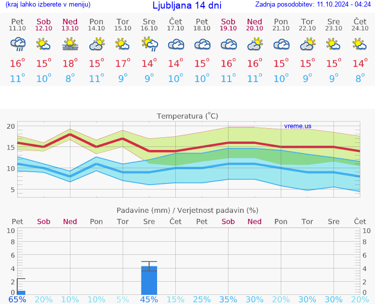 VREME 15 DNI 