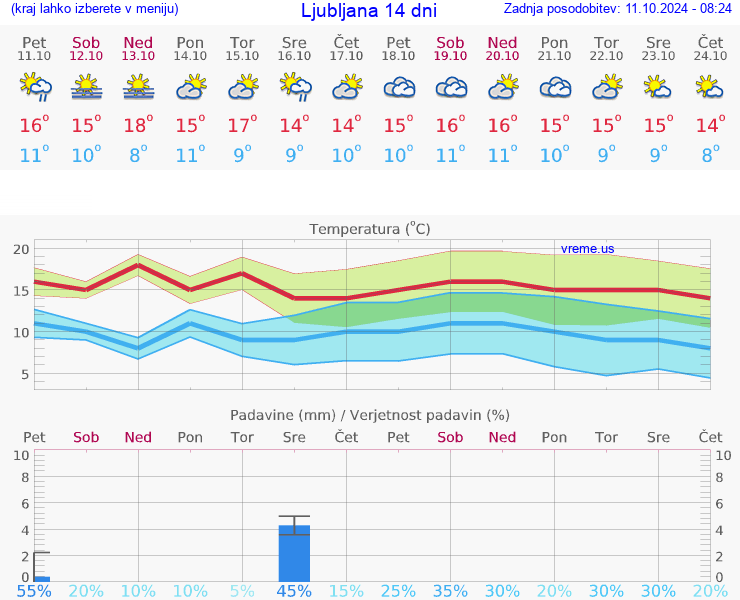 VREME 15 DNI 