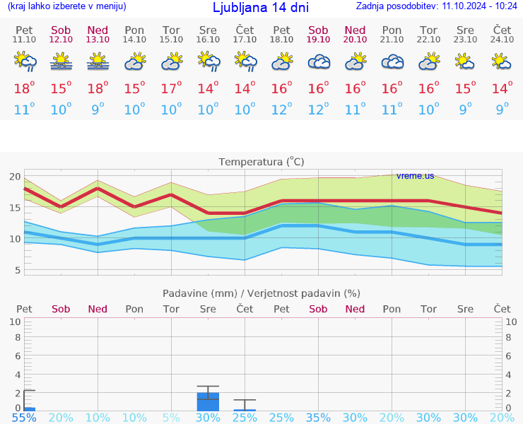 VREME 15 DNI 