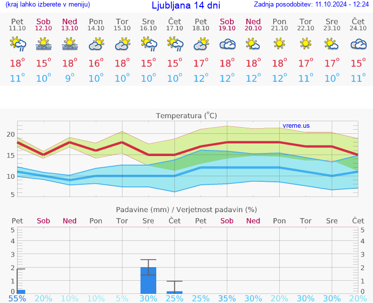 VREME 15 DNI 