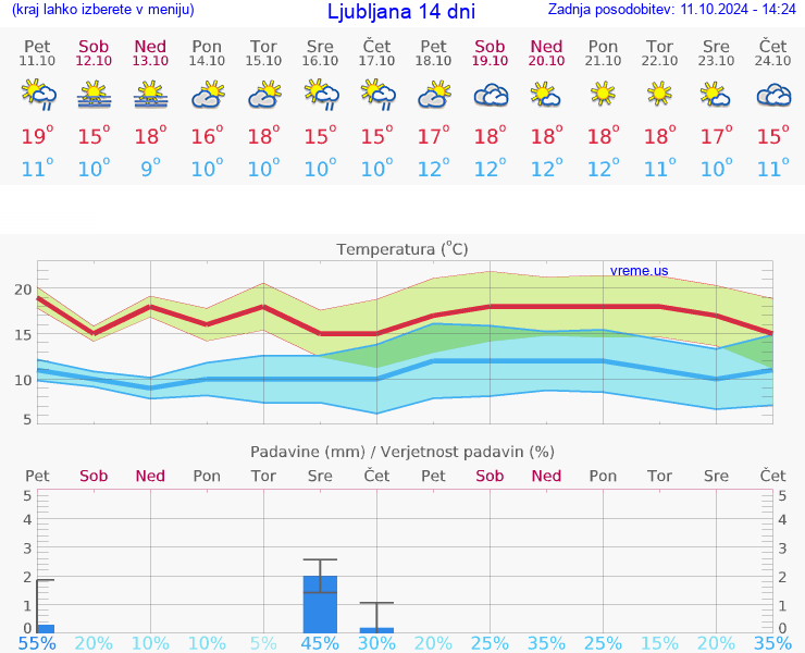 VREME 15 DNI 