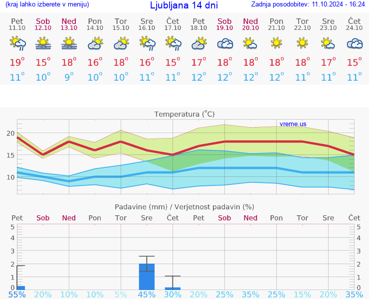 VREME 15 DNI 