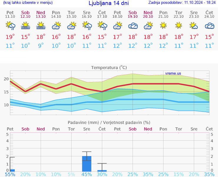 VREME 25 DNI 