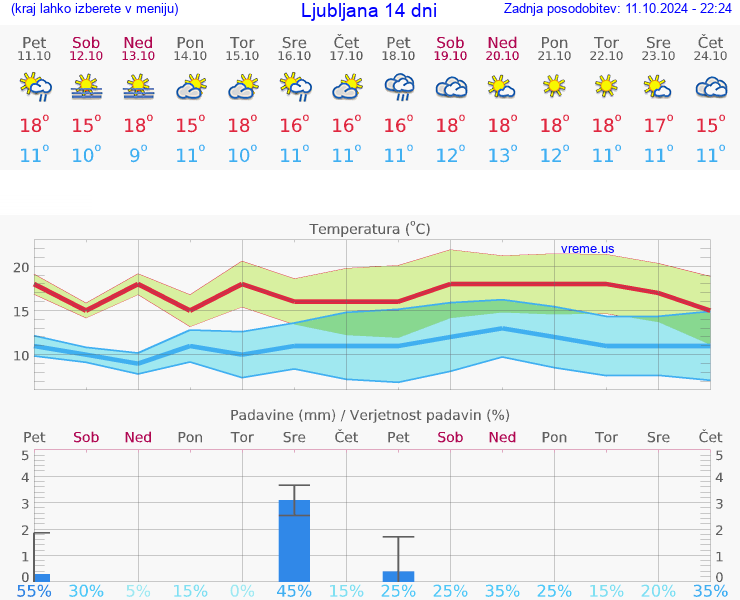 VREME 25 DNI 