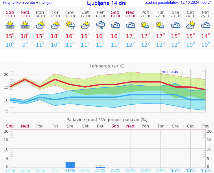 VREME 15 DNI 