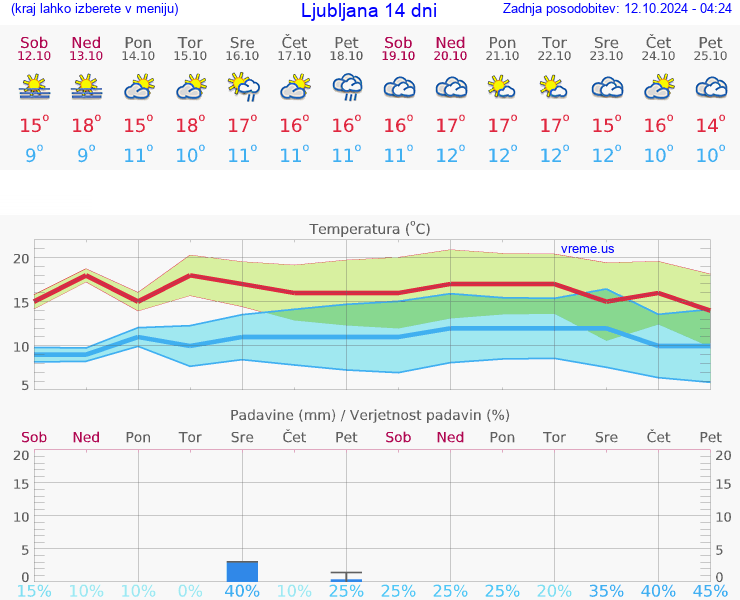 VREME 25 DNI 