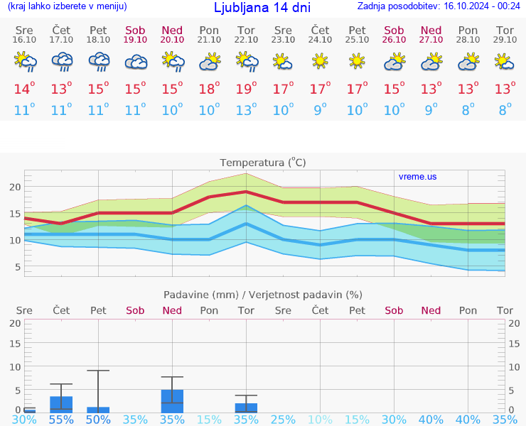 VREME 15 DNI 