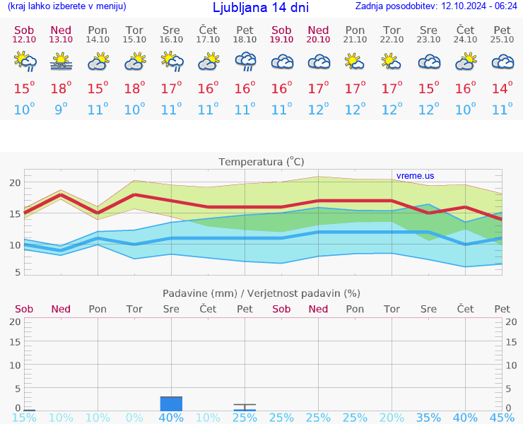 VREME 15 DNI 